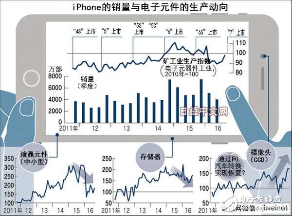 日本電子元件優(yōu)勢不復存在，被大陸和***企業(yè)動搖？