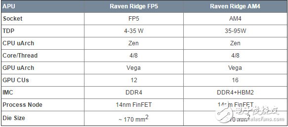Raven Rdige處理器的移動、桌面版規(guī)格