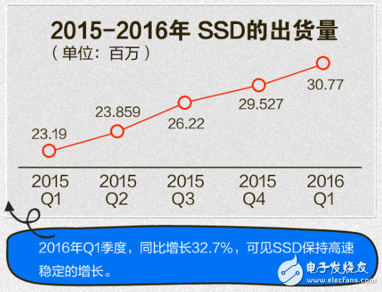 SSD固態(tài)硬盤(pán)五年巨變 要干掉機(jī)械硬盤(pán)？