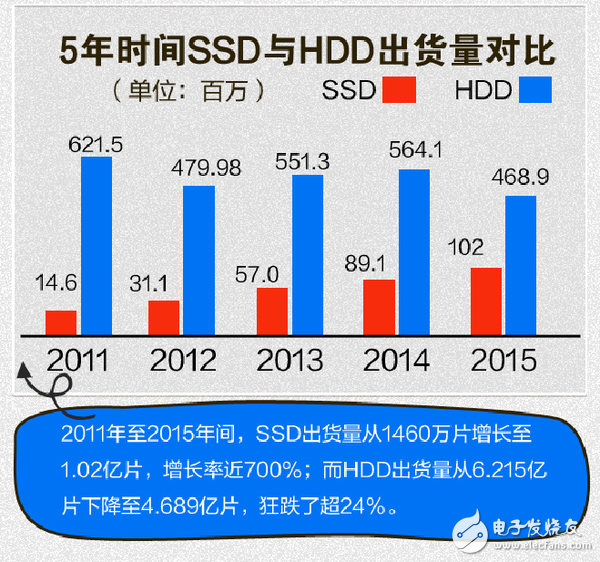 SSD固態(tài)硬盤(pán)五年巨變 要干掉機(jī)械硬盤(pán)？