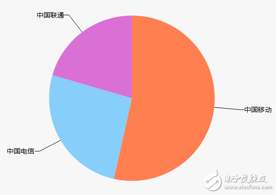 三大運(yùn)營商4G業(yè)務(wù)整體提升 拉動(dòng)傳統(tǒng)語音短信服務(wù)跟跑