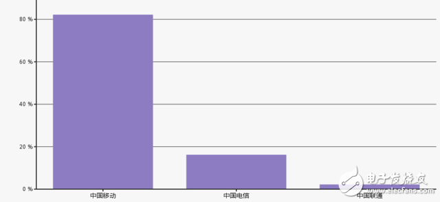 三大運(yùn)營商4G業(yè)務(wù)整體提升 拉動(dòng)傳統(tǒng)語音短信服務(wù)跟跑