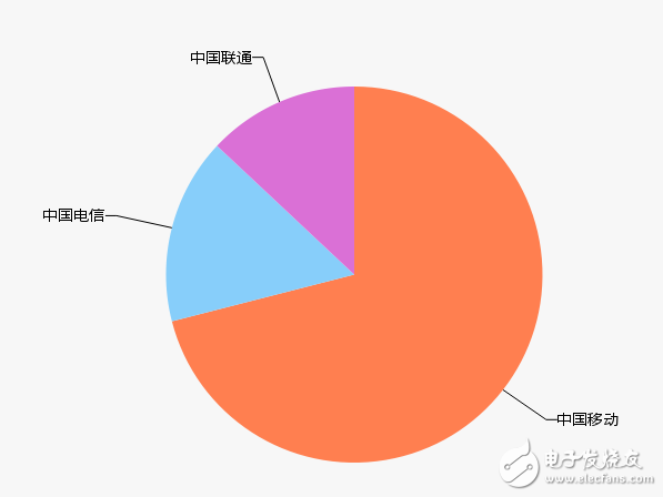 三大運(yùn)營商4G業(yè)務(wù)整體提升 拉動(dòng)傳統(tǒng)語音短信服務(wù)跟跑