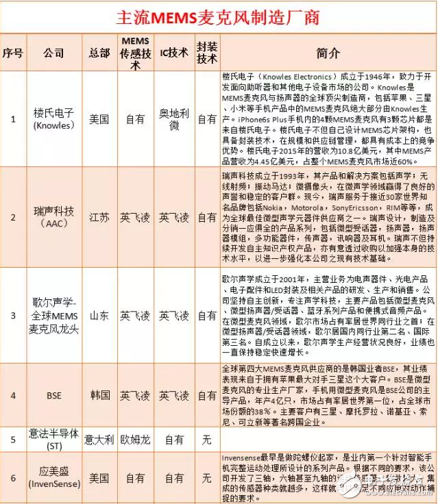 MEMS麥克風(fēng)廠商