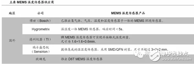 主要mems濕度傳感器供應(yīng)商