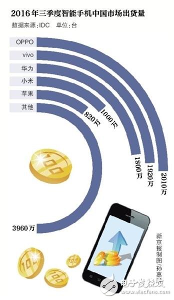 前三季OPPO智能手機出貨量登頂 原因僅因為銷售提成高？