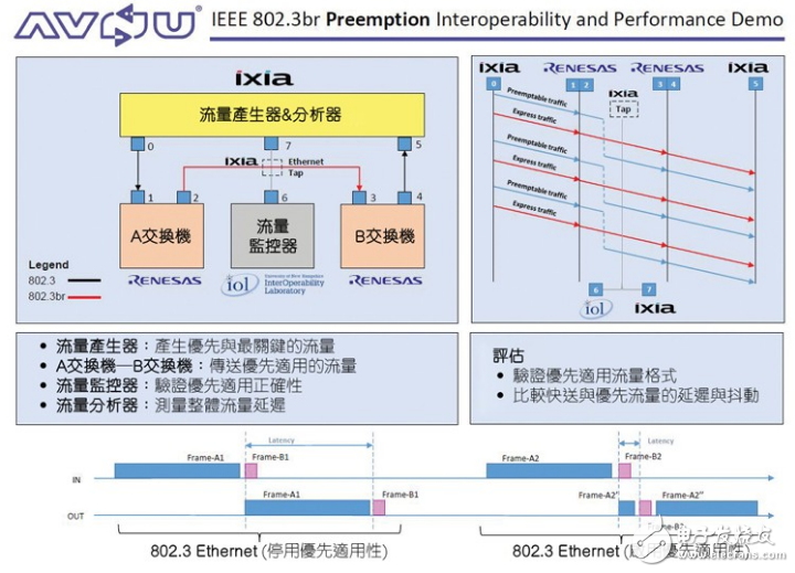 Ethernet TSN優(yōu)先機(jī)制（IEEE 802.3br）的互操作性與功能 