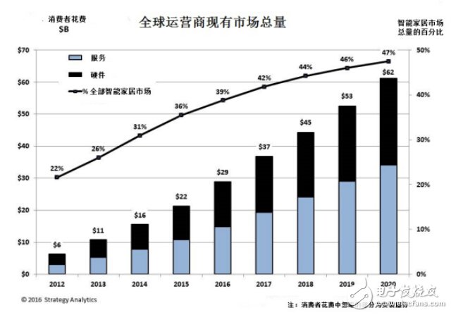 2020年全球智能家居市場規(guī)模將達(dá)620億美元