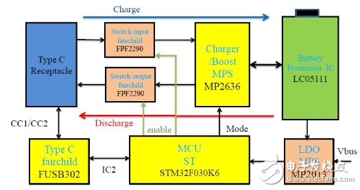 大聯(lián)大友尚集團推出USB Type-C雙向快充移動電源完整解決方案