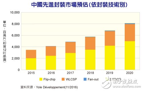 中國(guó)先進(jìn)封裝市場(chǎng)規(guī)模2016年將達(dá)25億美元