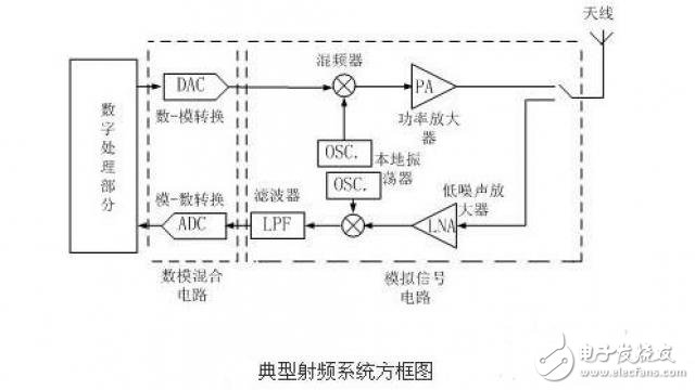 射頻技術(shù)—典?型的射頻電路