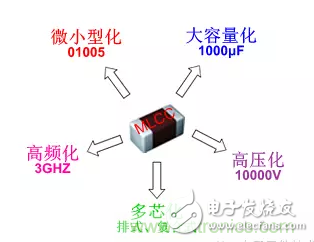 從MLCC的前世今生看未來發(fā)展趨勢
