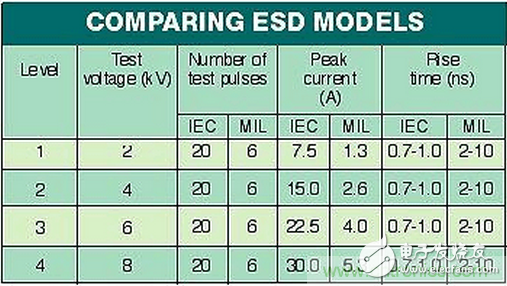 高速電路如何才能得到有效的ESD保護？