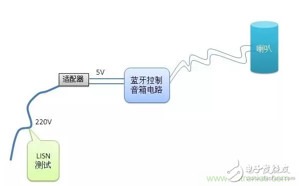【經(jīng)驗分享】怎么解決傳導(dǎo)發(fā)射中限值超標的問題