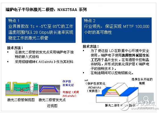 　　2016年10月25日，日本東京訊——全球領先的半導體解決方案供應商瑞薩電子株式會社（TSE：6723）今日宣布推出新系列半導體激光二極管“NX6375AA系列”。新開發(fā)的直接調制分布式反饋激光二極管（DFB LD，注1）支持25 Gbps×4波長運行，作為100 Gbps光收發(fā)器的光源，用于數(shù)據(jù)中心服務器和路由器之間的通信。  　　支持在85℃高溫下運行，助力在高速通信和高溫環(huán)境中實現(xiàn)穩(wěn)定運行  　　瑞薩電子半導體激光二極管：NX6375AA系列  　　NX6375AA系列能夠讓系統(tǒng)開發(fā)人員開發(fā)出高速光收發(fā)器，即便在高溫環(huán)境下也可高穩(wěn)定地運行。新系列可以在數(shù)據(jù)中心所用服務器和路由器上使用。NX6375AA系列產品即將量產。  　　近年來，隨著云計算在物聯(lián)網時代的普及，處理大量數(shù)據(jù)的數(shù)據(jù)中心規(guī)模和處理能力預計將以每年59%的速度遞增（注2）。對用于數(shù)據(jù)中心的服務器和路由器之間實現(xiàn)通信的光收發(fā)器來說，目前需要提高傳輸速率，并且預計100Gbps系統(tǒng)將取代當前主流的40Gbps系統(tǒng)，年增長率將達到75%（注2）。  　　然而，隨著系統(tǒng)發(fā)熱量不斷增加（與通信速度成正比），可能使系統(tǒng)操作狀態(tài)變得不穩(wěn)定，因此，在高溫環(huán)境下實現(xiàn)穩(wěn)定操作和更高的通信速度已成為光收發(fā)器的主要問題。  　　瑞薩電子從2004年開始推出該領域的半導體LD，當時通信速率為10 Gbps。新NX6375AA LD系列支持100 Gbps系統(tǒng)，這些系統(tǒng)有助于提高用戶光收發(fā)器設備的速度和可靠性，預計將通過解決上述這一領域的問題成為未來通信系統(tǒng)的主流設備。  　　新NX6375AA系列的主要特點：  　　（1）業(yè)內首款在Tc = -5℃至85℃的工作溫度范圍內實現(xiàn)高達28 Gbps /波長的穩(wěn)定工作  　　LD不僅支持4個波長的100 Gbps，而且能夠支持高達112 Gbps的系統(tǒng)。此外，LD使用了瑞薩電子獨特的嵌入式結構，并采用鋁鎵銦砷（AlGaInAs）作為其材料。因此，通過優(yōu)化DFB結構（注2），LD可以在Tc = -5℃至85℃的寬工作溫度范圍內實現(xiàn)最大28 Gbps的傳輸速率。  　　LD系列中的4個波長分別為1270、1290、1310和1330納米（nm），它們支持100Gbps CWDM（注3）的波長間隔。  　　（2）確保實現(xiàn)MTTF 100，000小時的高可靠性（注4）  　　為了使這些LD在數(shù)據(jù)中心環(huán)境中安全使用，瑞薩電子使用選擇性外延層生長工藝用于晶片生長，在有源層中控制晶體缺陷，并形成保護性抗氧化層（瑞薩電子的獨特技術）。由于在制造期間可以避免鋁材料氧化，這些激光二極管的平均故障時間（MTTF）能夠達到業(yè)界領先的100，000小時，確保實現(xiàn)了高可靠性（注4）。  　　瑞薩電子半導體激光二極管“NX6375AA系列”圖  　　瑞薩電子計劃積極擴展其針對100 Gbps高速通信應用的LD產品線。瑞薩電子還在努力擴大其LD在低溫方向的工作溫度范圍，以滿足通信基站等應用的需要。此外，瑞薩電子可以通過將這些LD與瑞薩電子高速光接收設備和瑞薩電子微控制器（MCU）組合，提供具有更高附加值的解決方案。  　　定價和供貨  　　NX6375AA系列樣品現(xiàn)已上市，售價為每波長50美元。今日開始量產，預計于2017年4月針對4個波長達到月產100，000件的規(guī)模。（價格和供貨情況如有變更，恕不另行通知。）  　　有關NX6375AA系列的規(guī)格，請參見規(guī)格表（PDF：98 KB）。  　　請選擇您所在的區(qū)域，了解更多產品信息  　　Europe / Middle East / Africa  Mainland China / Hong Kong Region （簡體中文）  Singapore / South & Southeast Asia / Oceania  India  Taiwan Region （繁體中文）  South Korea （???）  　　（注1）分布式反饋激光二極管。具有內部衍射晶格結構和單模諧振的一種LD。DFB LD非常適合用于高速通信應用。  　?。ㄗ?）根據(jù)瑞薩電子研究（2016年10月25日）  　?。ㄗ?）CWDM：粗波分復用。不同波長（即，多個信道）的光信號在單個光纖上傳輸?shù)募夹g。使用這些設備，4個波長每個25 Gbps能夠使總容量達到100 Gbps。  　?。ㄗ?）不保證能夠實現(xiàn)MTTF 100，000小時的高可靠性。  　　關于瑞薩電子株式會社  　　瑞薩電子株式會社（TSE：6723），為客戶提供專業(yè)可信的創(chuàng)新嵌入式設計和完整的半導體解決方案，旨在通過使用其產品的數(shù)十億聯(lián)網智能設備安全可靠地改善人們的工作和生活方式。作為全球首屈一指的微控制器供應商、模擬功率器件和SoC產品的領導者，瑞薩電子為汽車、工業(yè)、家居（HE）、辦公自動化（OA）、信息通信技術（ICT）等各種應用提供專業(yè)的技術支持、品質保證和綜合的解決方案，期待與您攜手共創(chuàng)無限未來。