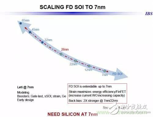 除了低功耗與低成本，F(xiàn)D-SOI還有什么優(yōu)勢？