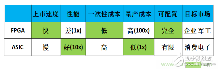 FPGA與ASIC，誰將引領(lǐng)移動端人工智能潮流？