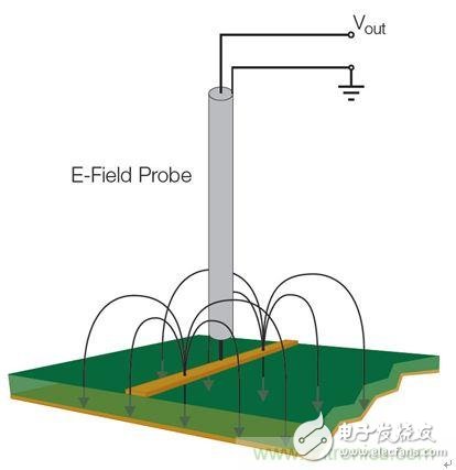 出現(xiàn)EMI問題怎么辦？四大實用性技巧幫你正確排查