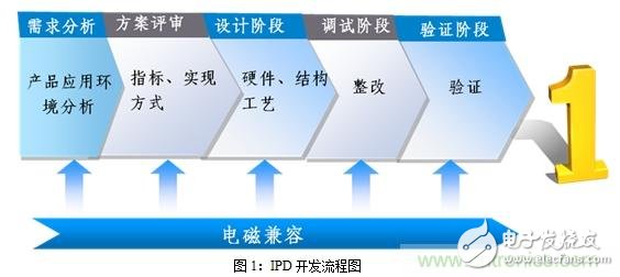 如何將EMC問題“扼殺”在產(chǎn)品開發(fā)過程中的“搖籃里”？