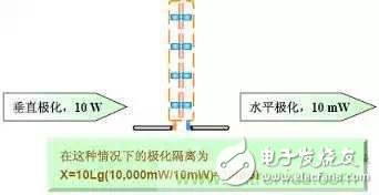 EMC測試中為什么往往垂直極化的測試結(jié)果大于水平極化？