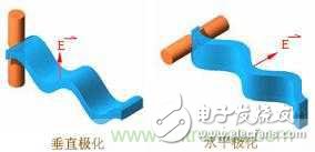 EMC測試中為什么往往垂直極化的測試結(jié)果大于水平極化？