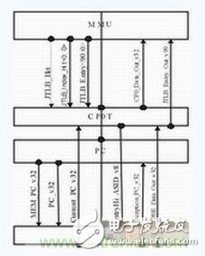 解決CPU異常的功臣_系統(tǒng)控制協(xié)處理器的全定制設(shè)計