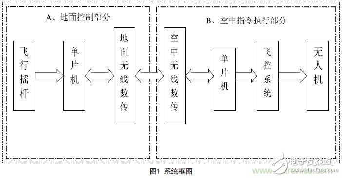 物美價廉的無人機搖桿微控制器設(shè)計方案，接著不謝！