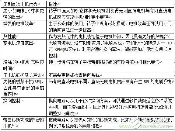 如何將您的應用合算地過渡到無刷直流電機