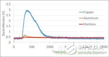 對抗自動關(guān)機現(xiàn)象，你使用的光纖激光器真的抗高反？
