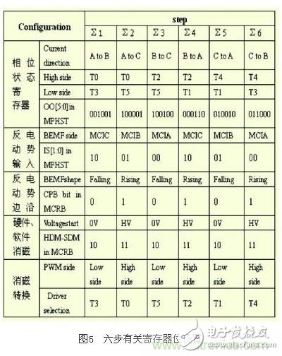 電動(dòng)摩托車無傳感器無刷直流電機(jī)控制系統(tǒng)設(shè)計(jì)