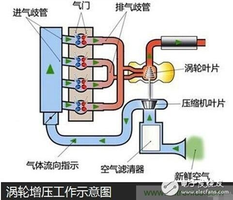 發(fā)動機小型化相關節(jié)能減排技術解析