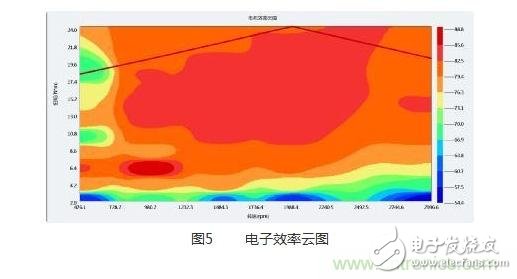 最好的輔助數(shù)據(jù)，MAP圖對(duì)調(diào)速電機(jī)有什么作用？