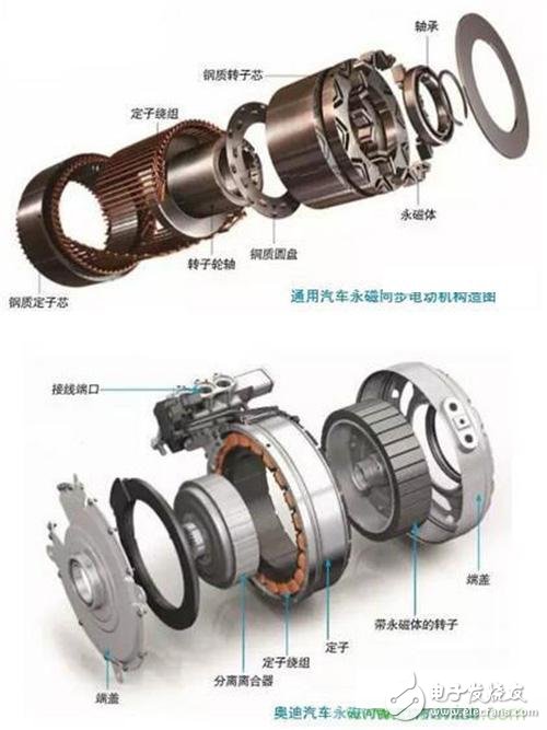 從原理出發(fā)，交流異步/永磁同步電動(dòng)機(jī)如何產(chǎn)生動(dòng)力？