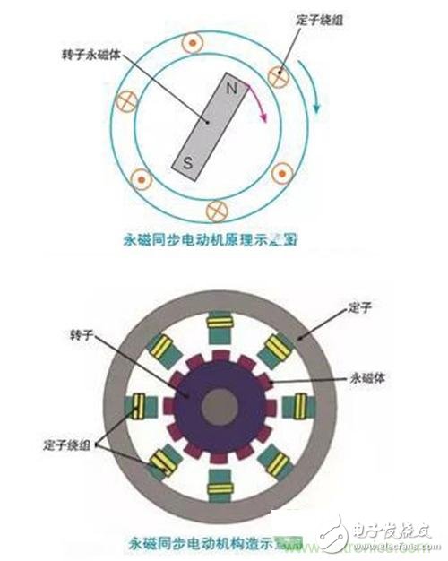 從原理出發(fā)，交流異步/永磁同步電動(dòng)機(jī)如何產(chǎn)生動(dòng)力？