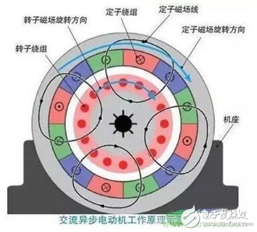 從原理出發(fā)，交流異步/永磁同步電動(dòng)機(jī)如何產(chǎn)生動(dòng)力？