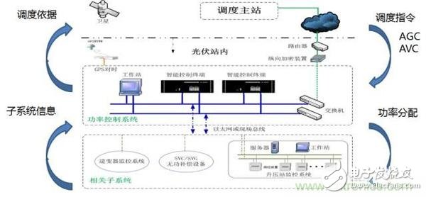 提高電網(wǎng)友好性，優(yōu)秀逆變器應(yīng)有的十八般武藝