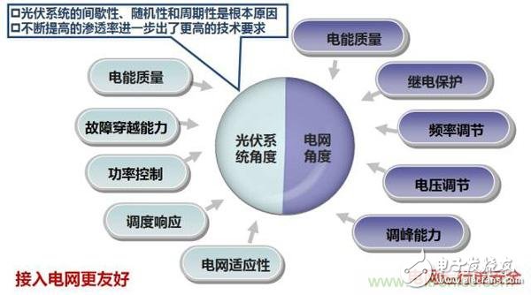 提高電網(wǎng)友好性，優(yōu)秀逆變器應(yīng)有的十八般武藝