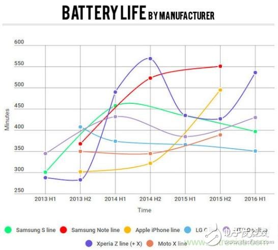 電池壽命與減肥拼反彈，是誰(shuí)“坑”消費(fèi)者還是廠商？