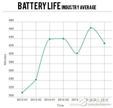電池壽命與減肥拼反彈，是誰(shuí)“坑”消費(fèi)者還是廠商？