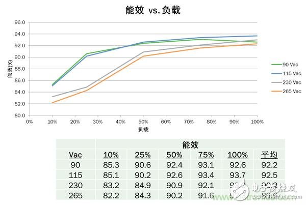 高頻準(zhǔn)諧振反激式參考設(shè)計實現(xiàn)超高功率密度緊湊適配器