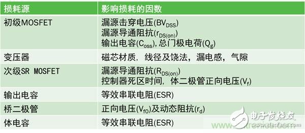 高頻準(zhǔn)諧振反激式參考設(shè)計實現(xiàn)超高功率密度緊湊適配器
