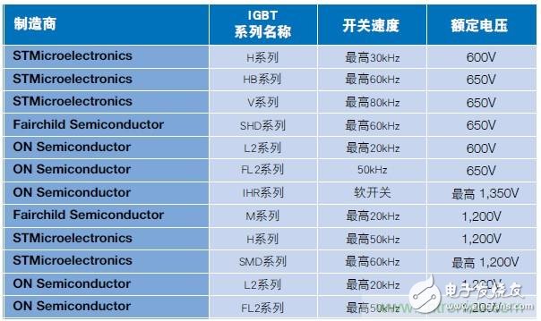 MOSFET靠什么進(jìn)軍IGBT的應(yīng)用領(lǐng)域？