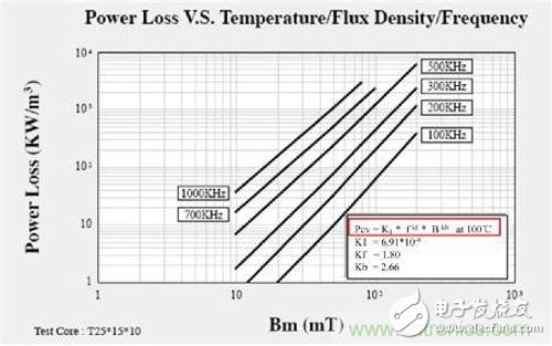 高頻化開關(guān)電源的頻率提高受限于哪些因素