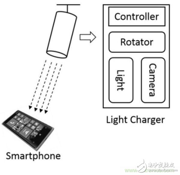 “激光充電”能否打破無線充電這根雞肋！