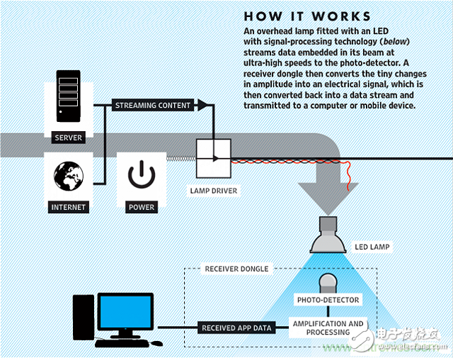 Li-Fi短期內(nèi)不能取代Wi-Fi，為什么？