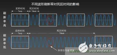 如何讓示波器抓到低概率的異常信號(hào)，在調(diào)試中一覽無余？