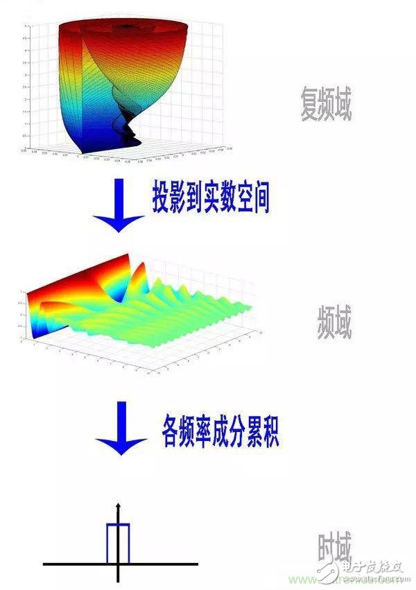 看了這篇文章你還不懂傅里葉變換，那就真無(wú)解了！