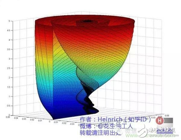 看了這篇文章你還不懂傅里葉變換，那就真無(wú)解了！