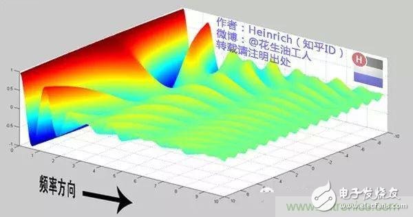 看了這篇文章你還不懂傅里葉變換，那就真無(wú)解了！