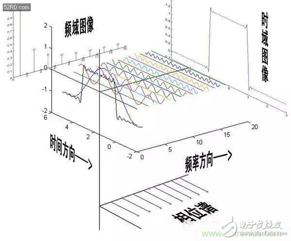 看了這篇文章你還不懂傅里葉變換，那就真無(wú)解了！